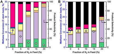 Understanding the Impact of Hydrogen Activation by SrCe0.8Zr0.2O3−δ Perovskite Membrane Material on Direct Non-Oxidative Methane Conversion